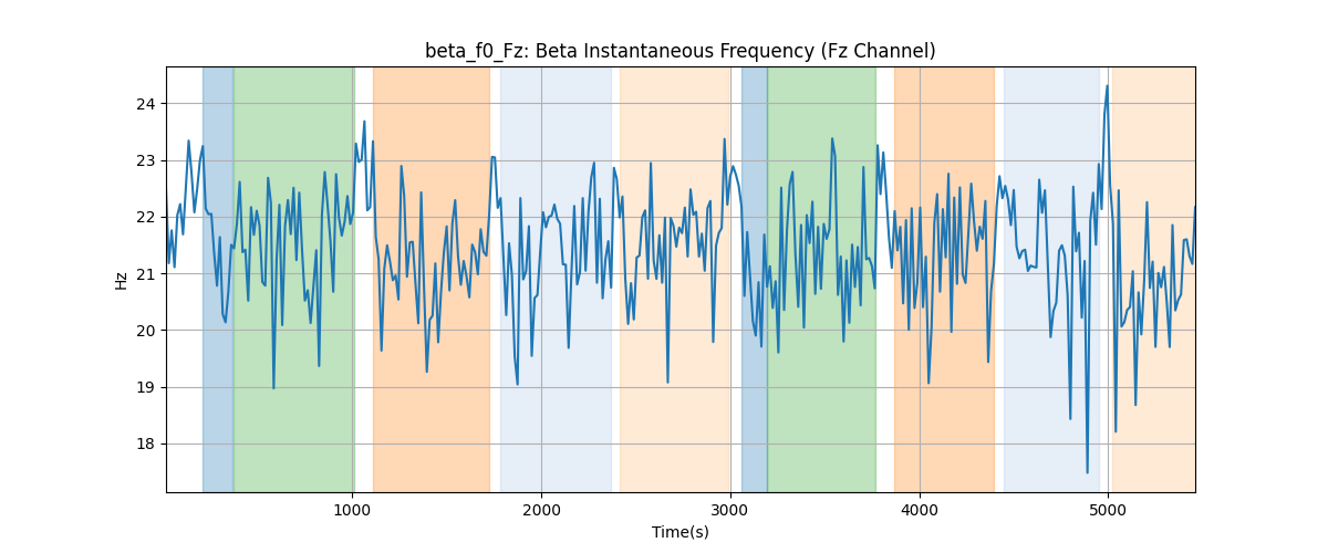 beta_f0_Fz: Beta Instantaneous Frequency (Fz Channel)