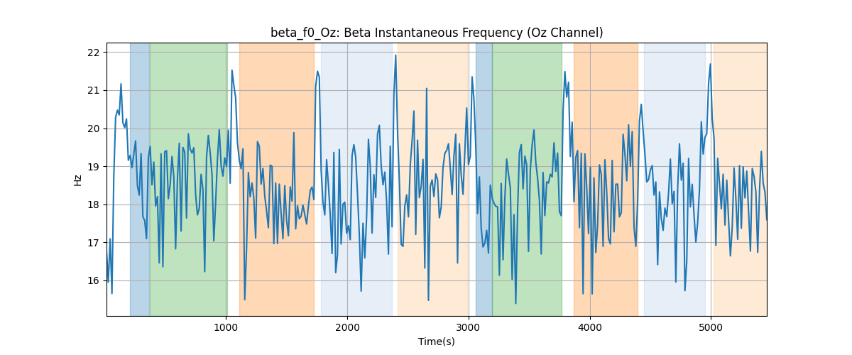 beta_f0_Oz: Beta Instantaneous Frequency (Oz Channel)