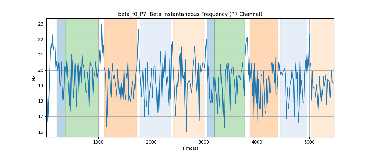 beta_f0_P7: Beta Instantaneous Frequency (P7 Channel)