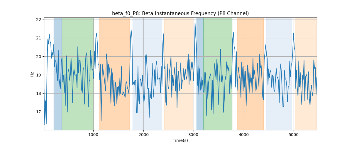 beta_f0_P8: Beta Instantaneous Frequency (P8 Channel)