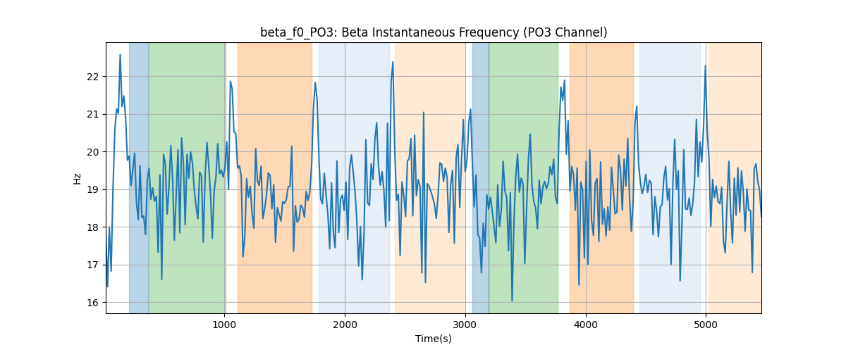 beta_f0_PO3: Beta Instantaneous Frequency (PO3 Channel)