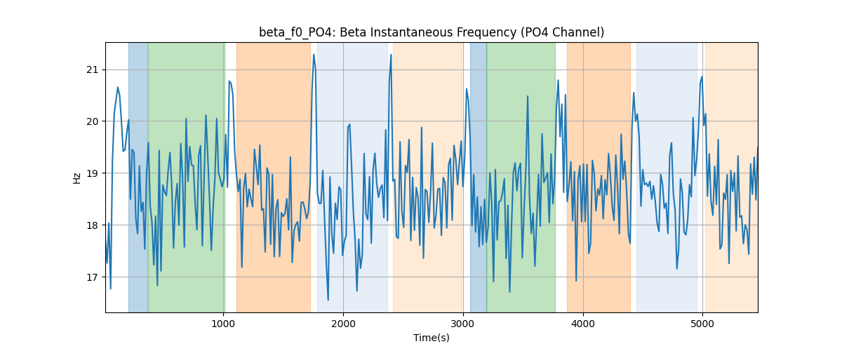 beta_f0_PO4: Beta Instantaneous Frequency (PO4 Channel)