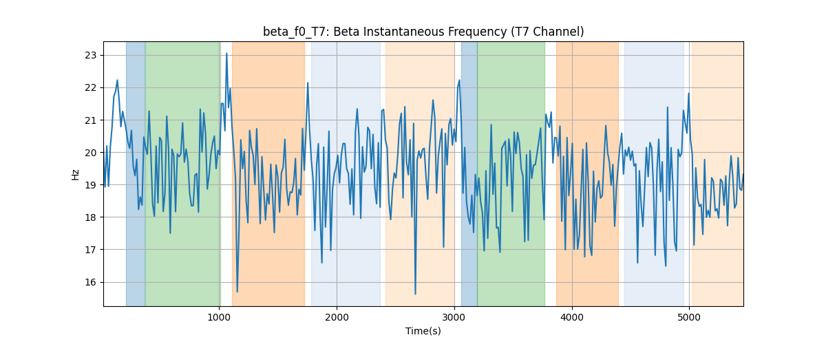 beta_f0_T7: Beta Instantaneous Frequency (T7 Channel)