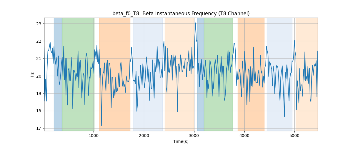 beta_f0_T8: Beta Instantaneous Frequency (T8 Channel)