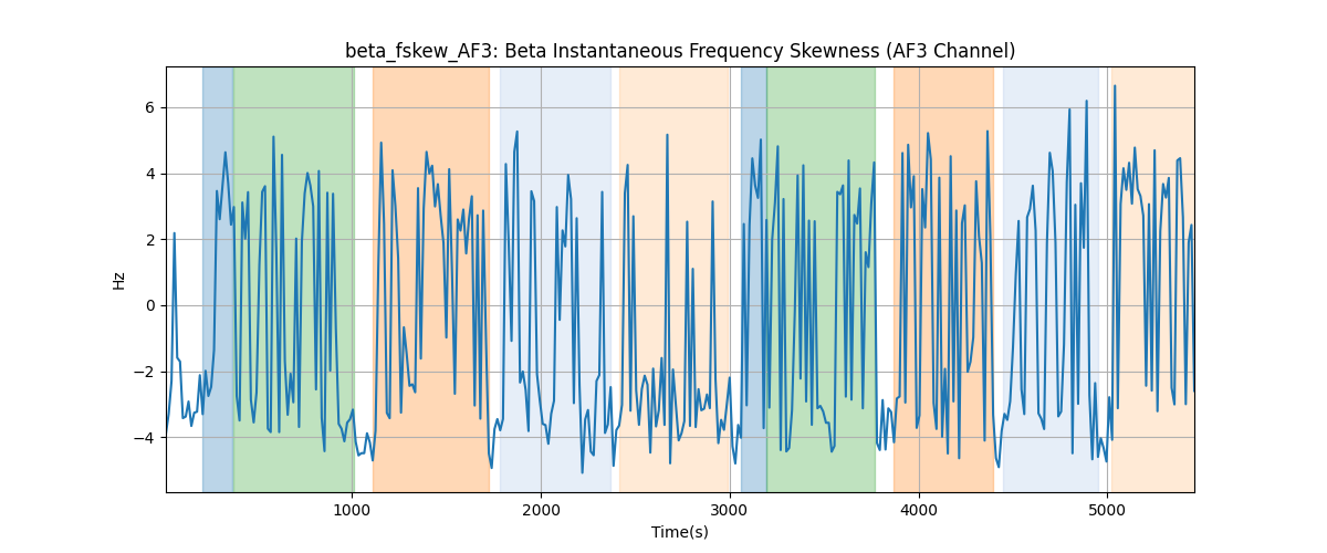 beta_fskew_AF3: Beta Instantaneous Frequency Skewness (AF3 Channel)