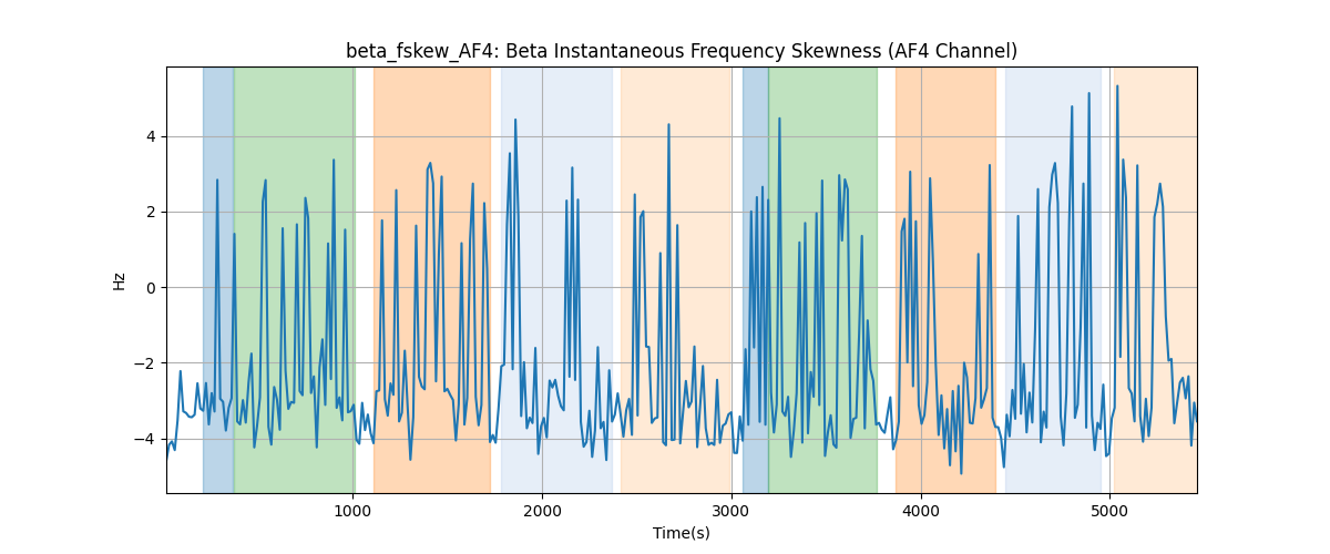 beta_fskew_AF4: Beta Instantaneous Frequency Skewness (AF4 Channel)