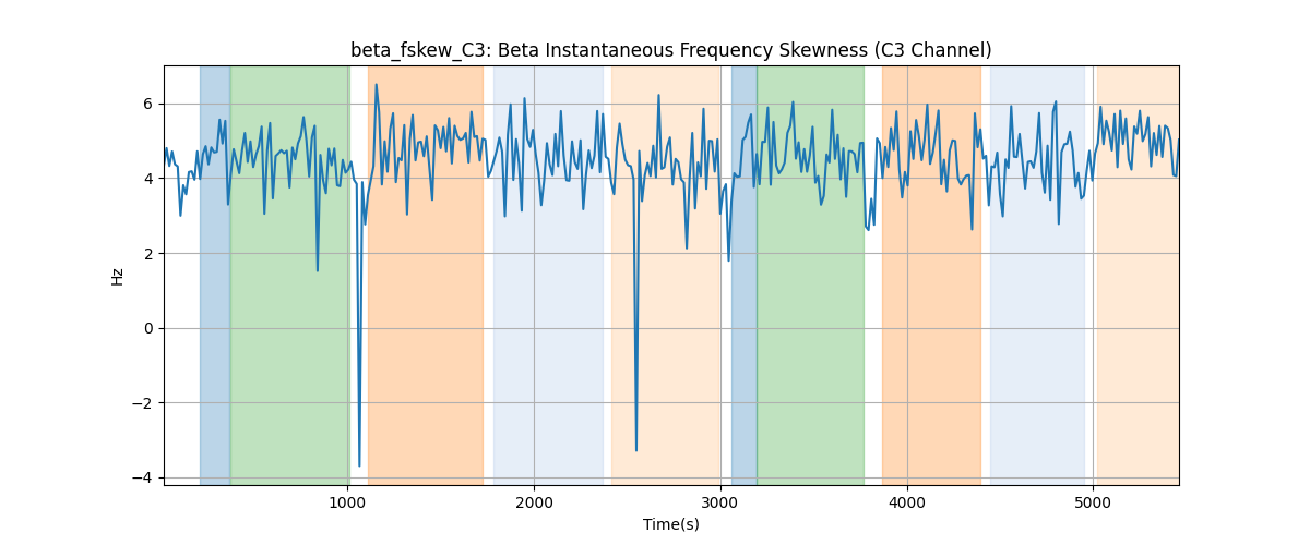 beta_fskew_C3: Beta Instantaneous Frequency Skewness (C3 Channel)