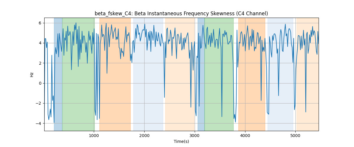 beta_fskew_C4: Beta Instantaneous Frequency Skewness (C4 Channel)