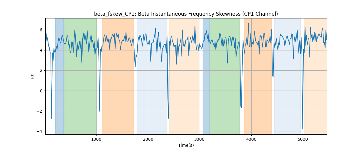 beta_fskew_CP1: Beta Instantaneous Frequency Skewness (CP1 Channel)