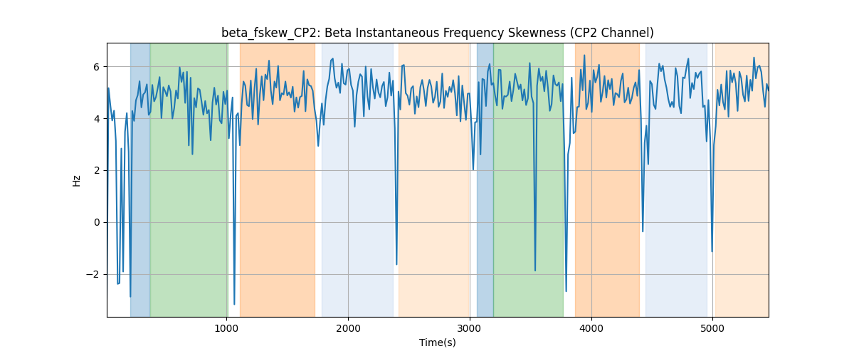 beta_fskew_CP2: Beta Instantaneous Frequency Skewness (CP2 Channel)