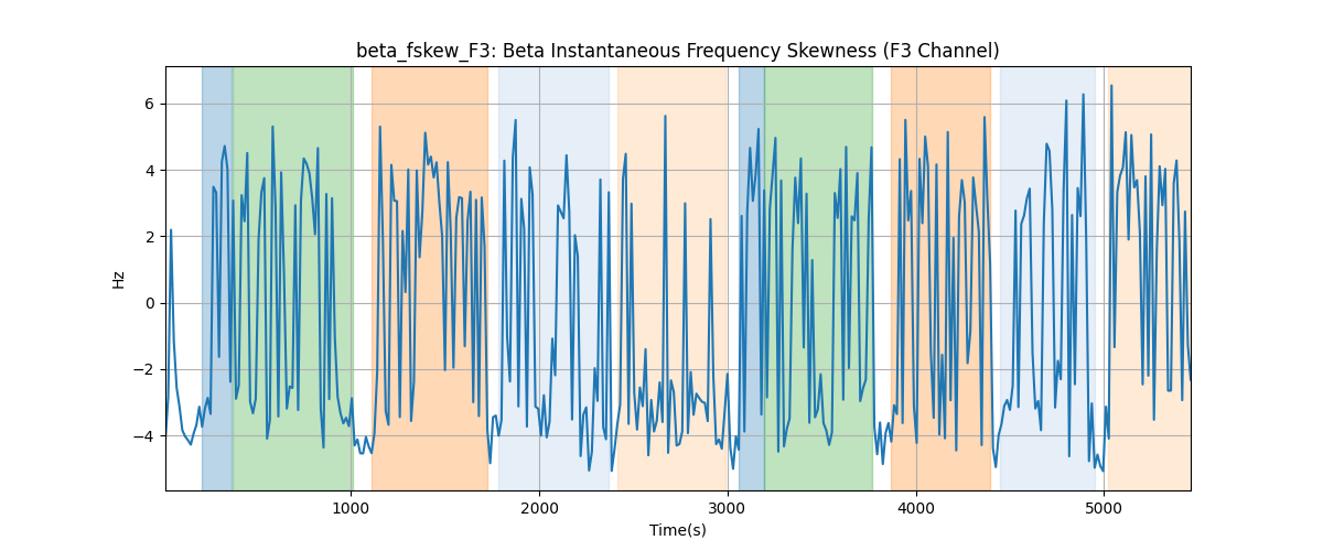 beta_fskew_F3: Beta Instantaneous Frequency Skewness (F3 Channel)