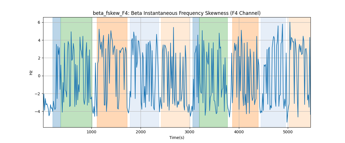 beta_fskew_F4: Beta Instantaneous Frequency Skewness (F4 Channel)