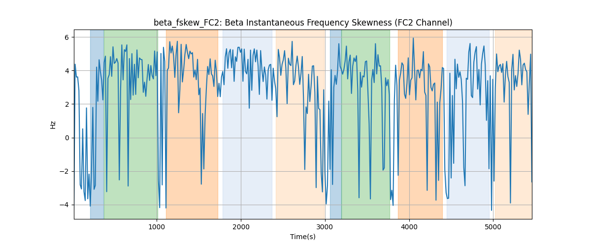 beta_fskew_FC2: Beta Instantaneous Frequency Skewness (FC2 Channel)