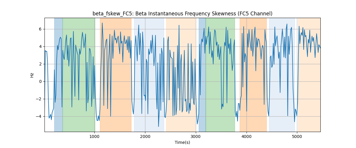 beta_fskew_FC5: Beta Instantaneous Frequency Skewness (FC5 Channel)