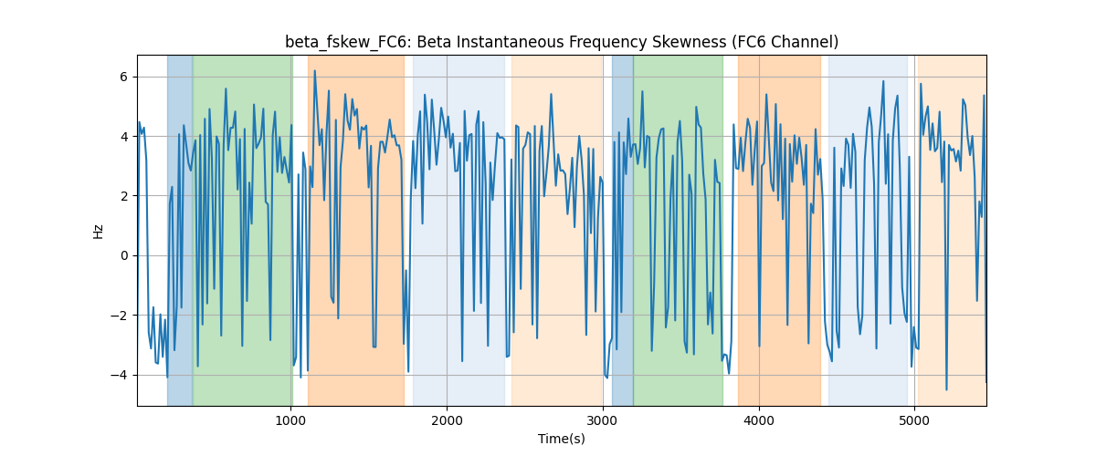 beta_fskew_FC6: Beta Instantaneous Frequency Skewness (FC6 Channel)