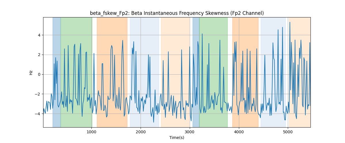 beta_fskew_Fp2: Beta Instantaneous Frequency Skewness (Fp2 Channel)