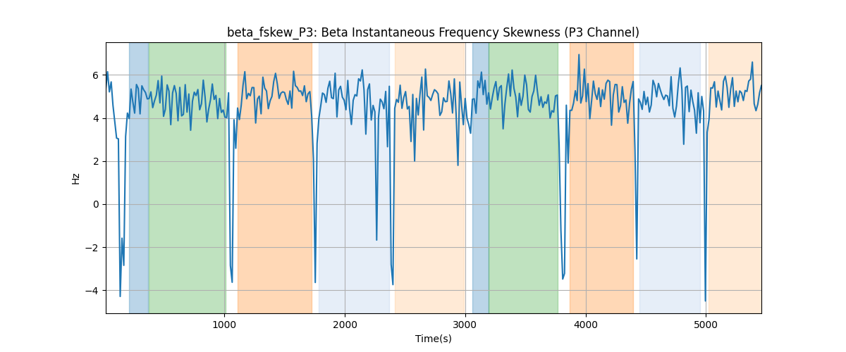 beta_fskew_P3: Beta Instantaneous Frequency Skewness (P3 Channel)