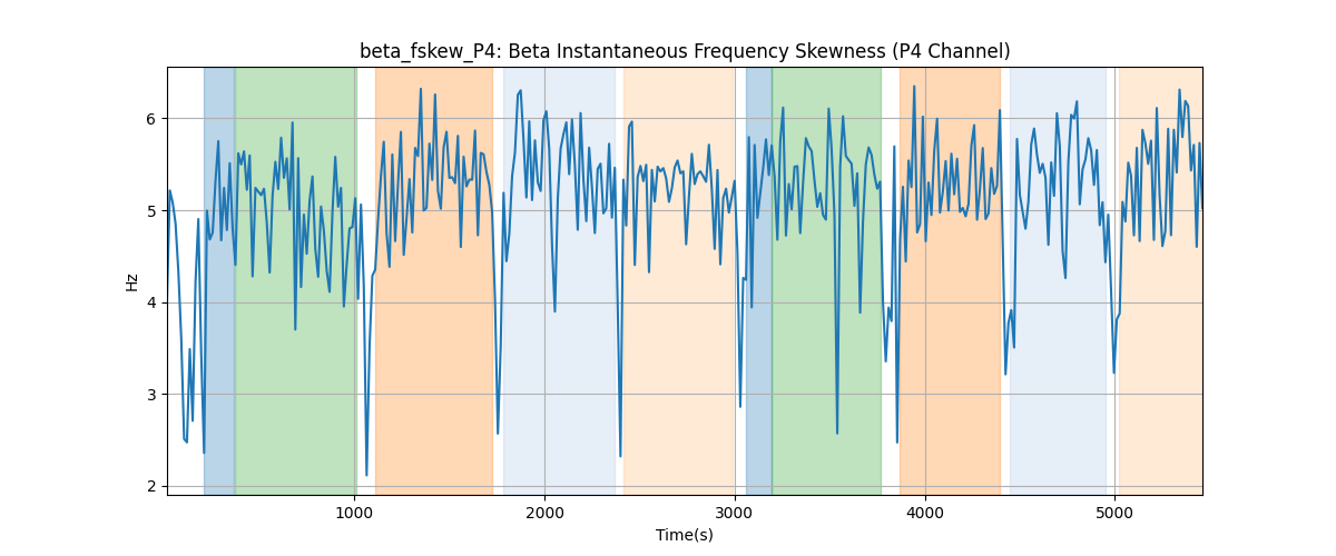 beta_fskew_P4: Beta Instantaneous Frequency Skewness (P4 Channel)