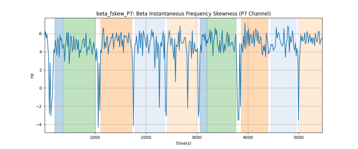 beta_fskew_P7: Beta Instantaneous Frequency Skewness (P7 Channel)