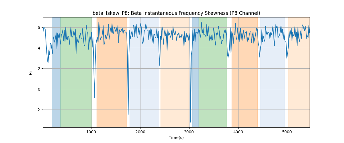 beta_fskew_P8: Beta Instantaneous Frequency Skewness (P8 Channel)