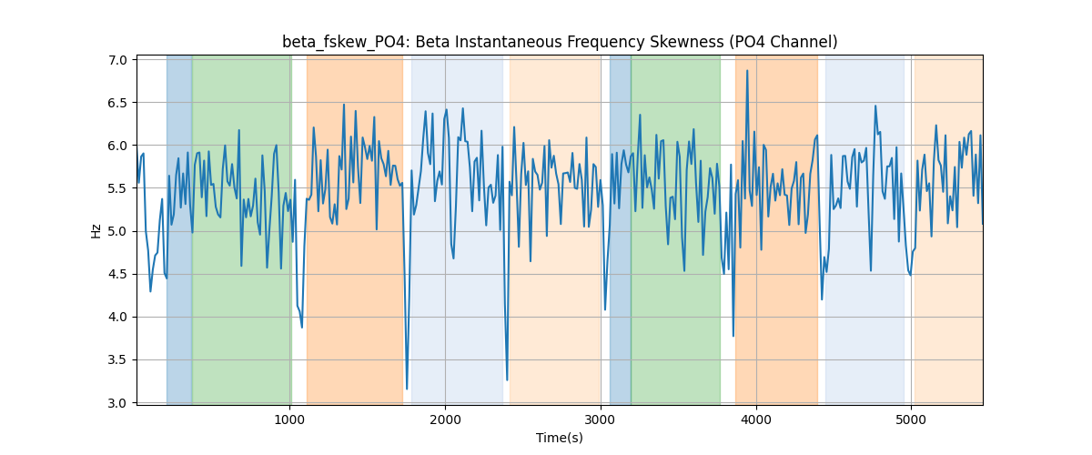 beta_fskew_PO4: Beta Instantaneous Frequency Skewness (PO4 Channel)