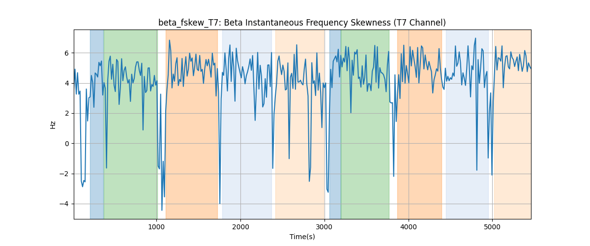 beta_fskew_T7: Beta Instantaneous Frequency Skewness (T7 Channel)