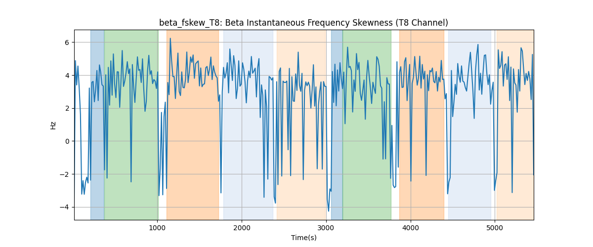 beta_fskew_T8: Beta Instantaneous Frequency Skewness (T8 Channel)