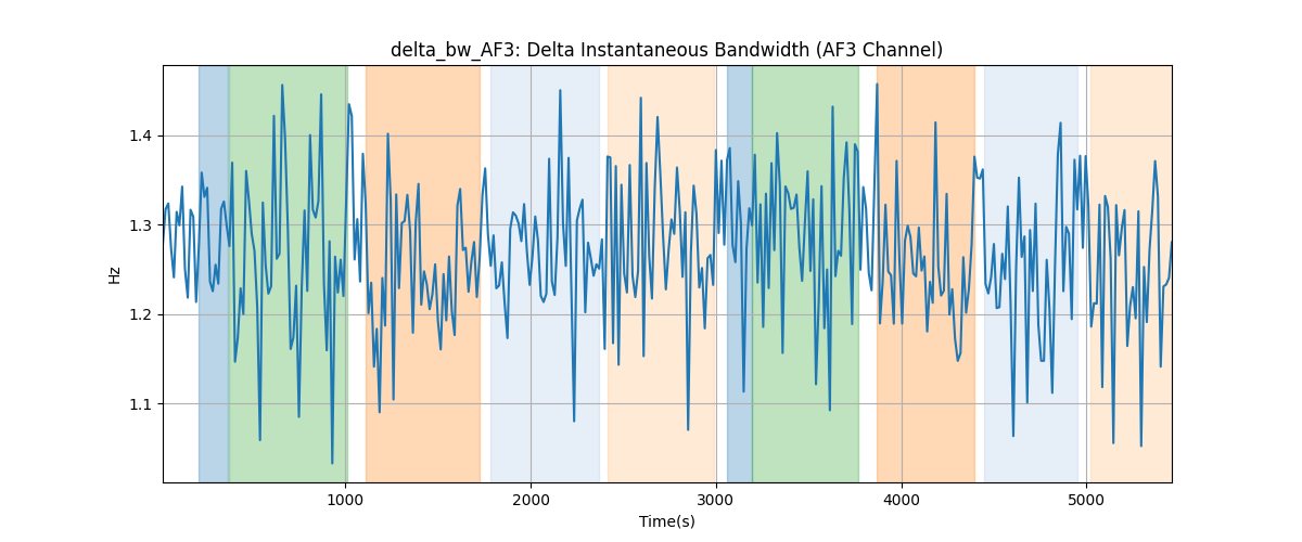 delta_bw_AF3: Delta Instantaneous Bandwidth (AF3 Channel)