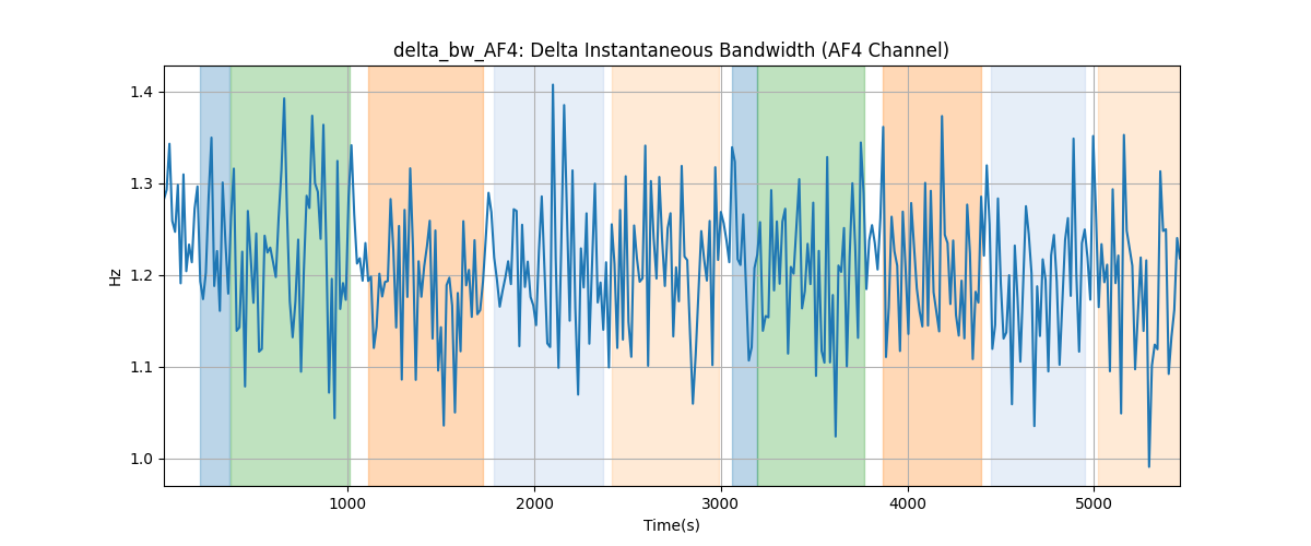 delta_bw_AF4: Delta Instantaneous Bandwidth (AF4 Channel)