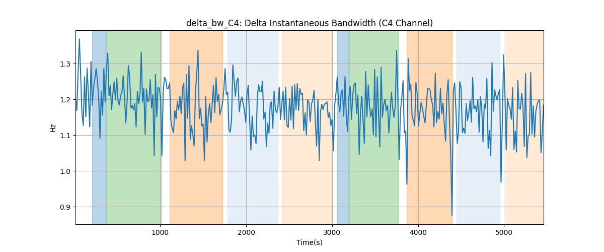 delta_bw_C4: Delta Instantaneous Bandwidth (C4 Channel)