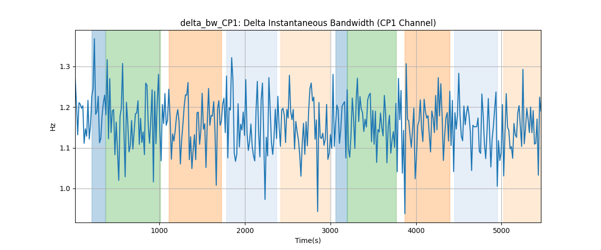 delta_bw_CP1: Delta Instantaneous Bandwidth (CP1 Channel)