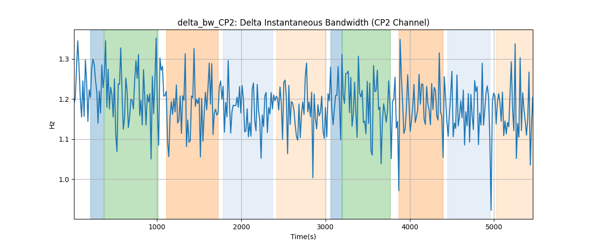 delta_bw_CP2: Delta Instantaneous Bandwidth (CP2 Channel)