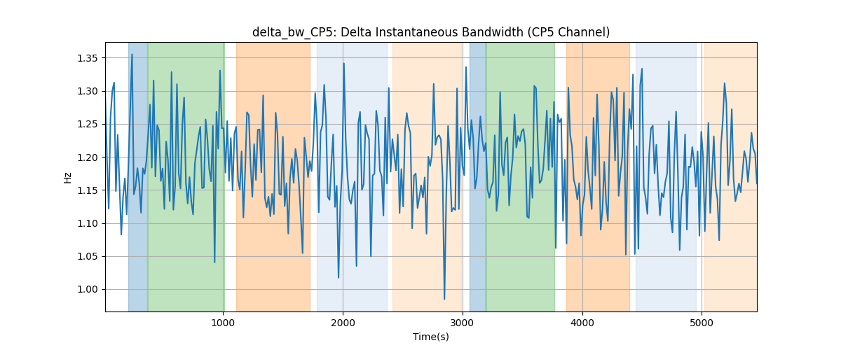 delta_bw_CP5: Delta Instantaneous Bandwidth (CP5 Channel)