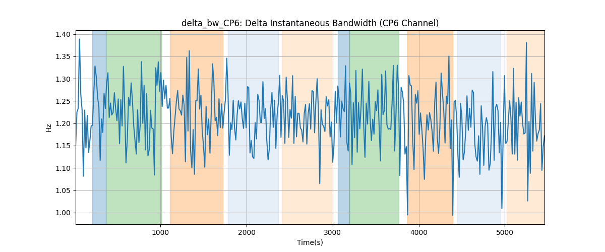 delta_bw_CP6: Delta Instantaneous Bandwidth (CP6 Channel)