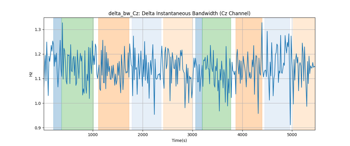 delta_bw_Cz: Delta Instantaneous Bandwidth (Cz Channel)