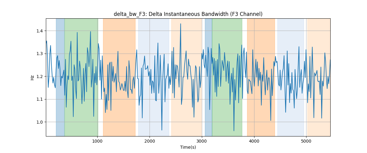 delta_bw_F3: Delta Instantaneous Bandwidth (F3 Channel)