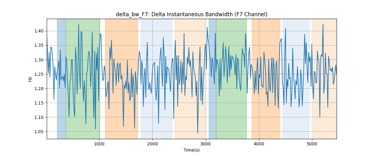 delta_bw_F7: Delta Instantaneous Bandwidth (F7 Channel)