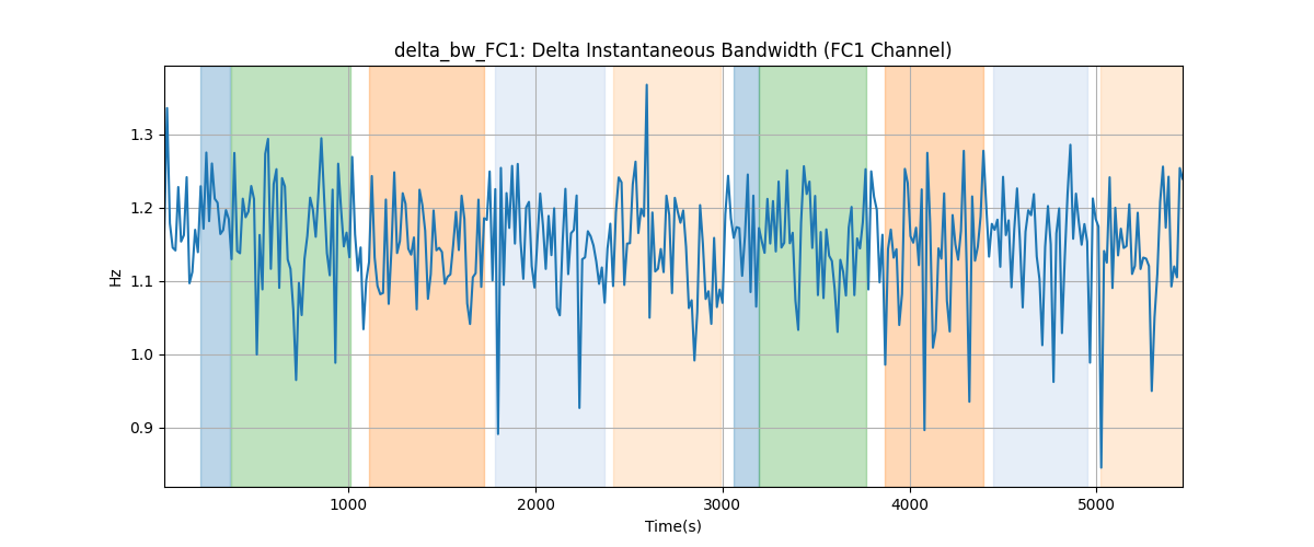 delta_bw_FC1: Delta Instantaneous Bandwidth (FC1 Channel)