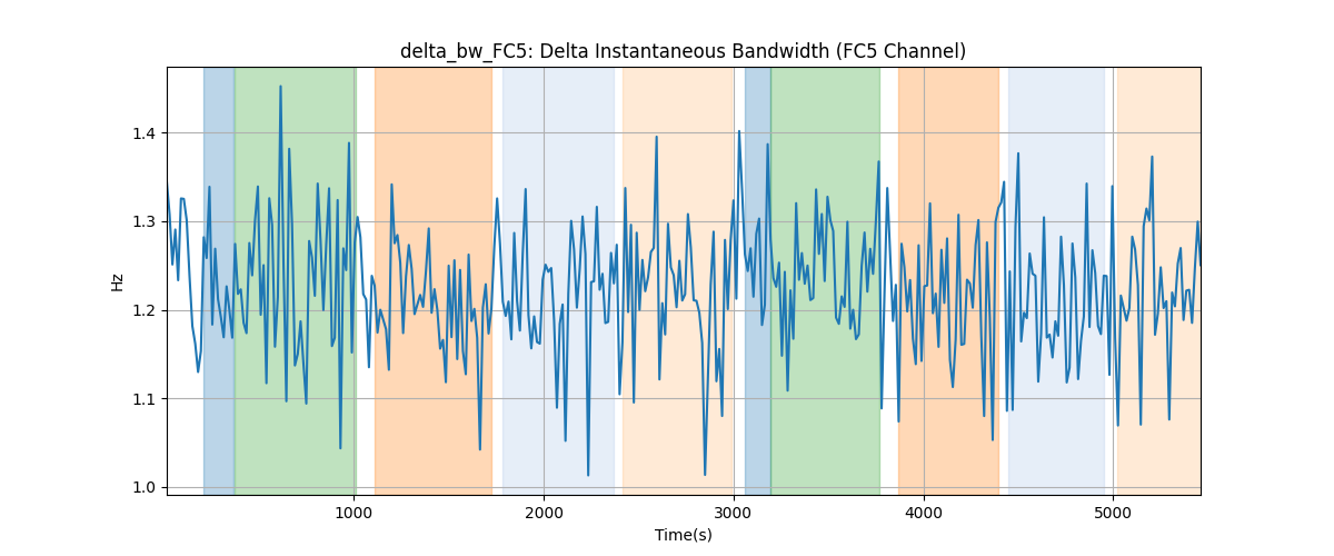 delta_bw_FC5: Delta Instantaneous Bandwidth (FC5 Channel)