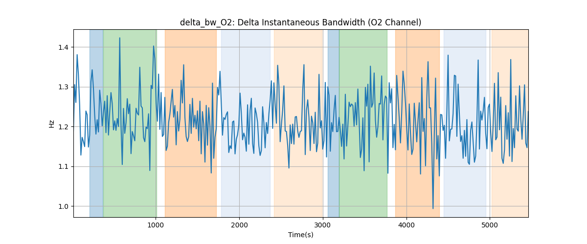 delta_bw_O2: Delta Instantaneous Bandwidth (O2 Channel)