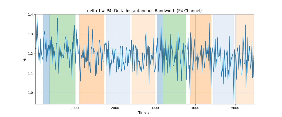 delta_bw_P4: Delta Instantaneous Bandwidth (P4 Channel)