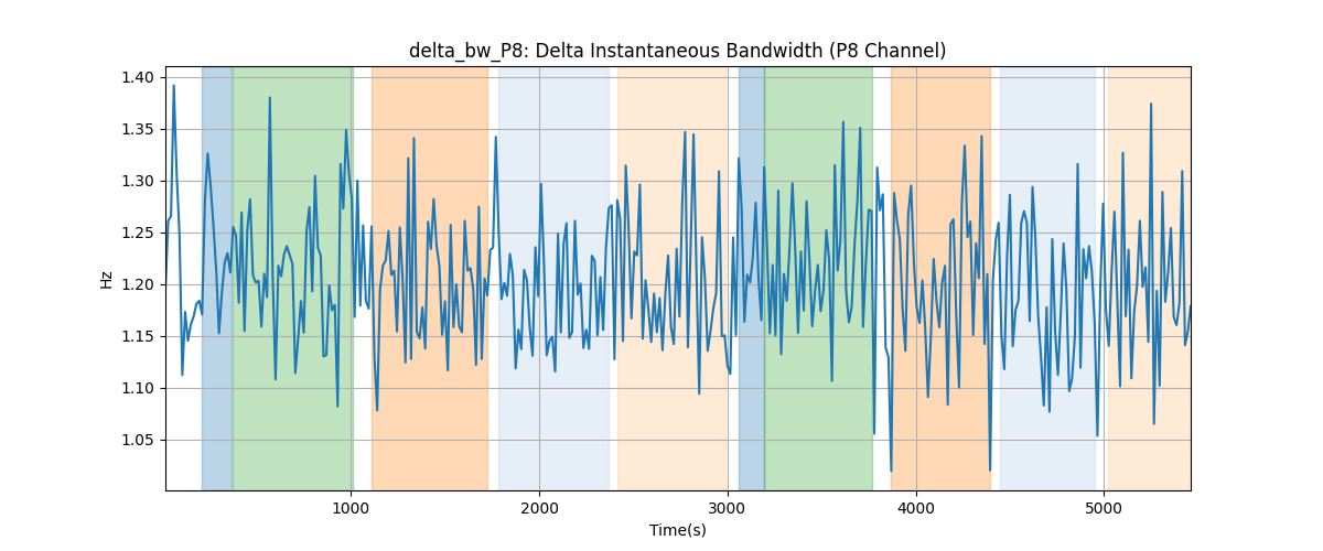 delta_bw_P8: Delta Instantaneous Bandwidth (P8 Channel)