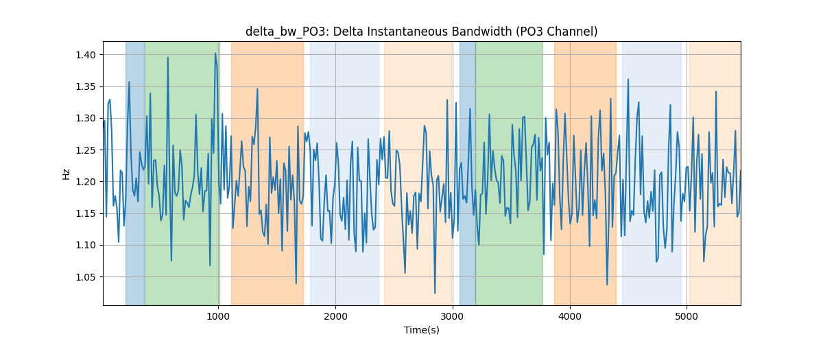 delta_bw_PO3: Delta Instantaneous Bandwidth (PO3 Channel)