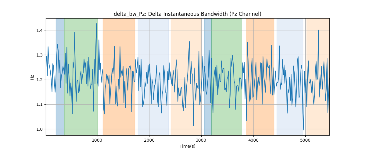 delta_bw_Pz: Delta Instantaneous Bandwidth (Pz Channel)