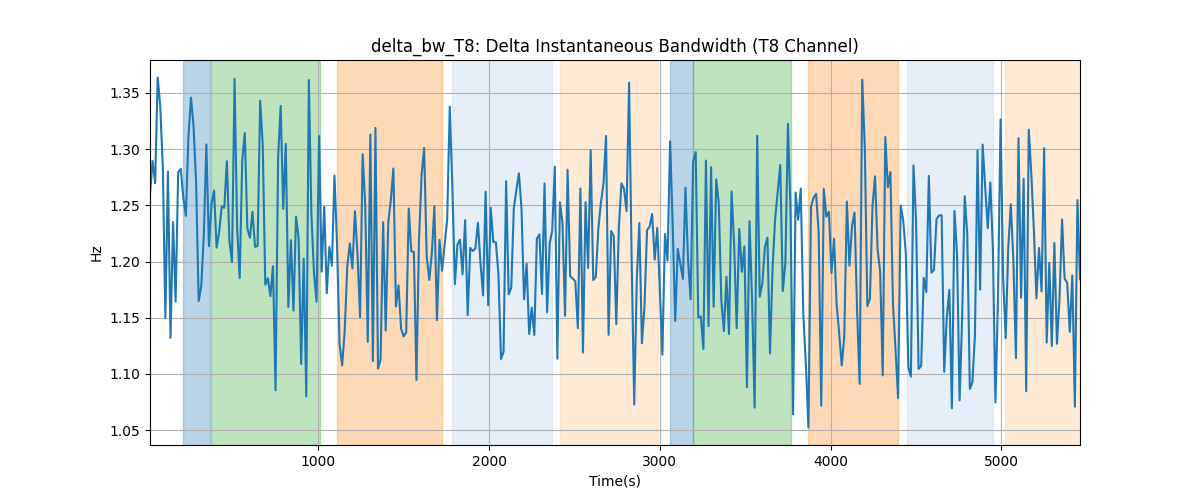 delta_bw_T8: Delta Instantaneous Bandwidth (T8 Channel)