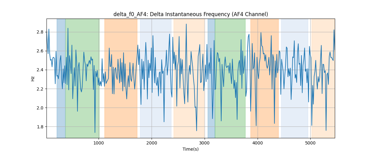 delta_f0_AF4: Delta Instantaneous Frequency (AF4 Channel)