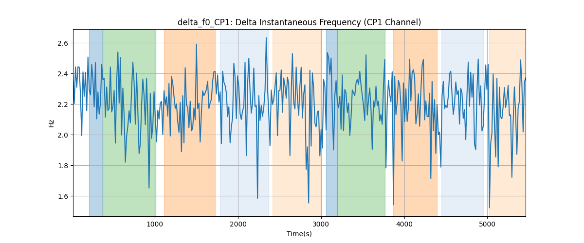 delta_f0_CP1: Delta Instantaneous Frequency (CP1 Channel)