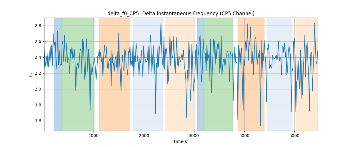 delta_f0_CP5: Delta Instantaneous Frequency (CP5 Channel)