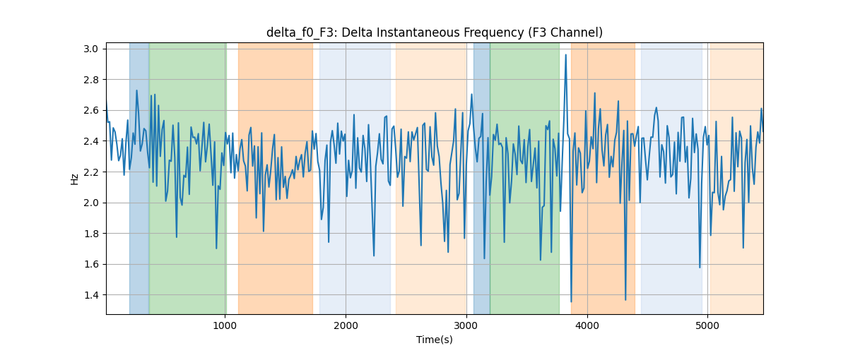 delta_f0_F3: Delta Instantaneous Frequency (F3 Channel)