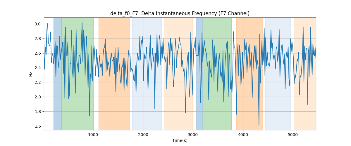 delta_f0_F7: Delta Instantaneous Frequency (F7 Channel)